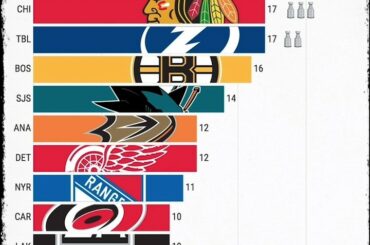 Cela a été une sacrée course pour le @tblightning au cours des deux dernières saisons.  Où est-ce que...