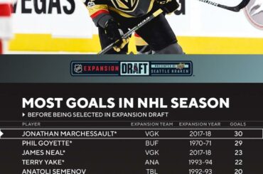 Petit rappel que @jonathanmarchessault est sorti d'une saison de 30 buts avant d'être...