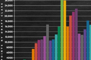 Nous avons additionné tous les points marqués par chaque joueur sélectionné lors de chaque année #NHLDraft...