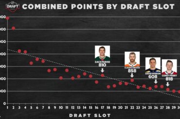 Quels choix de #NHLDraft ont produit une valeur surprenante au fil des ans?...