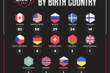 Le #NHLDraft 2021 mettait en vedette 223 joueurs repêchés sur un total de 14 bir...