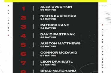 Qui a le tir frappé le plus précis ?  #NHL22 Pré-commande @easportsnhl...