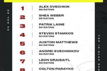 Qui a le tir le plus dur de la Ligue ?  #NHL22 Pré-commande @easportsnhl...