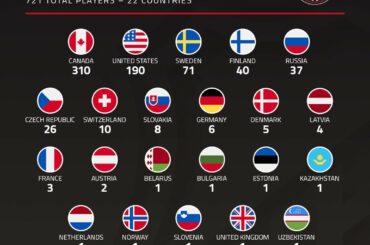 Pouvez-vous nommer les joueurs qui représentent uniquement leur pays ?  #NHLFaceOff (via...