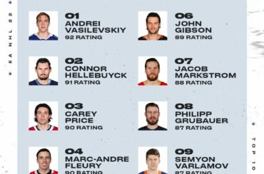 Présentation des 10 meilleurs gardiens de #NHL22!  Qui est trop haut ?  Trop bas?  Pré-commander @...