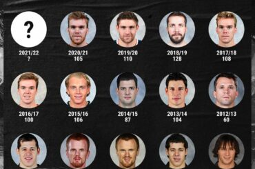 Et le Trophée Art Ross revient à... ?  (via @nhleurope)...