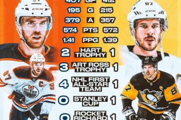 McDavid contre Crosby Quel joueur auriez-vous choisi en premier ?  #NHLFaceOff (via...