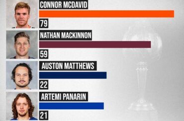 Connor McDavid peut-il répéter en tant que vainqueur du trophée Hart cette saison?  #NHLFaceOff...