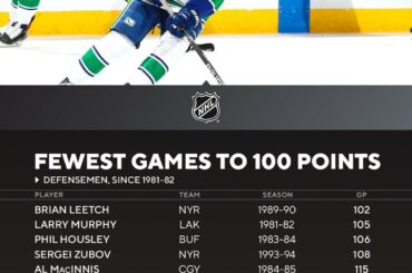 @_quinnhughes a atteint les points plus rapidement que tout autre défenseur actif hier soir...