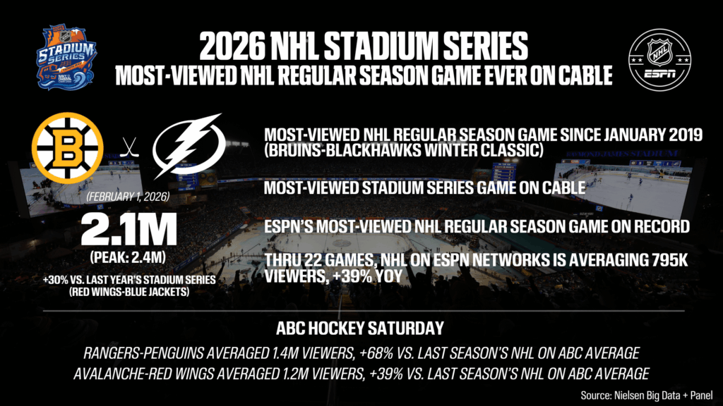 Numéros d’audience de la série des stades de la LNH 2026 et du samedi d’ABC Hockey. Un pic à 2,4 millions de téléspectateurs pour les Stadium Series