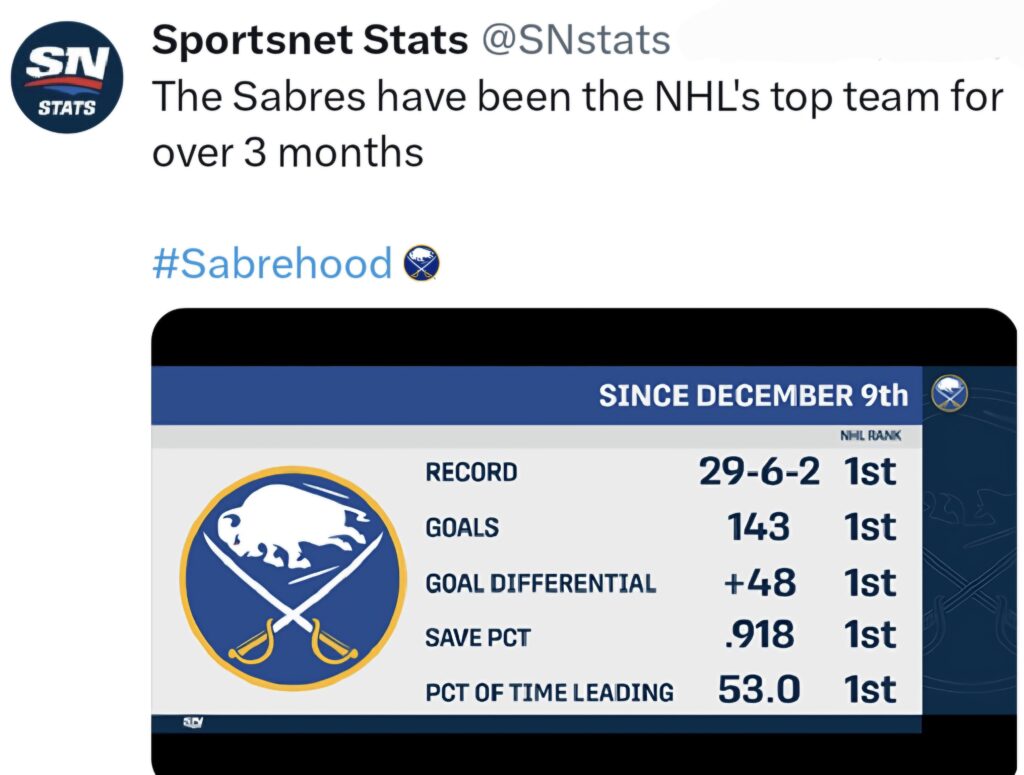 [Sportsnet Stats] Les Sabres ont leur meilleur bilan depuis le 9 décembre