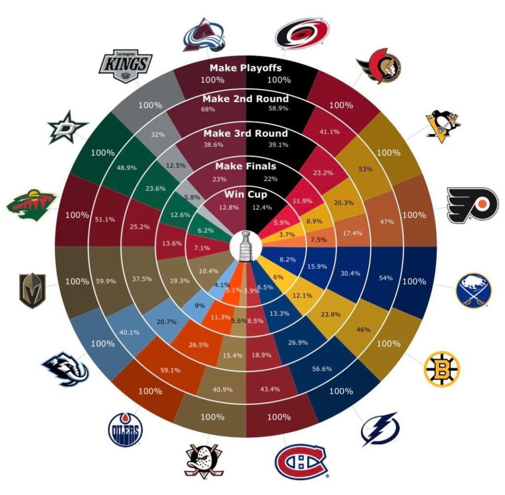 Le cercle Moneypuck et la table avant les matchs du premier jour