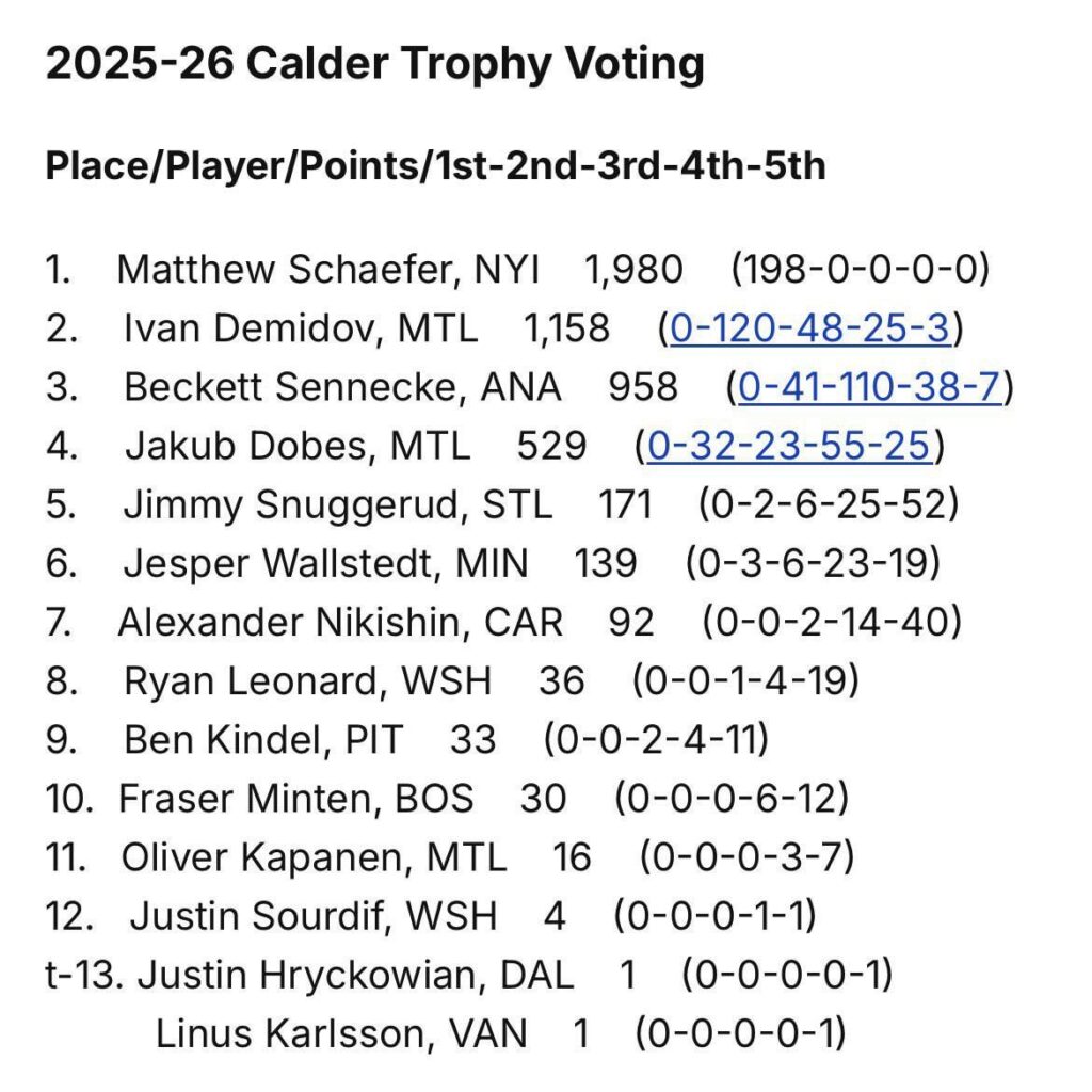 Vote complet de Calder, Schaefer était unanime