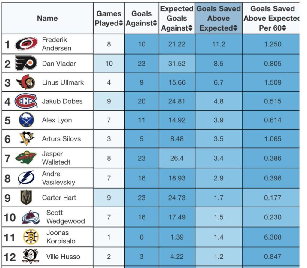 Mise à jour du classement des buts enregistrés au-dessus des attentes (GSAx) sélectionnés (top 12) en séries éliminatoires